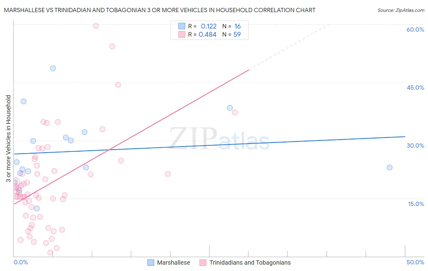 Marshallese vs Trinidadian and Tobagonian 3 or more Vehicles in Household