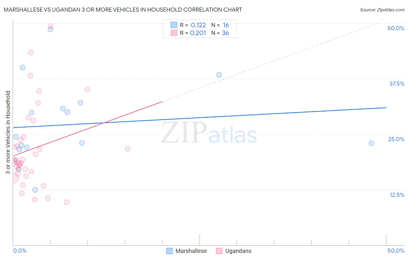 Marshallese vs Ugandan 3 or more Vehicles in Household