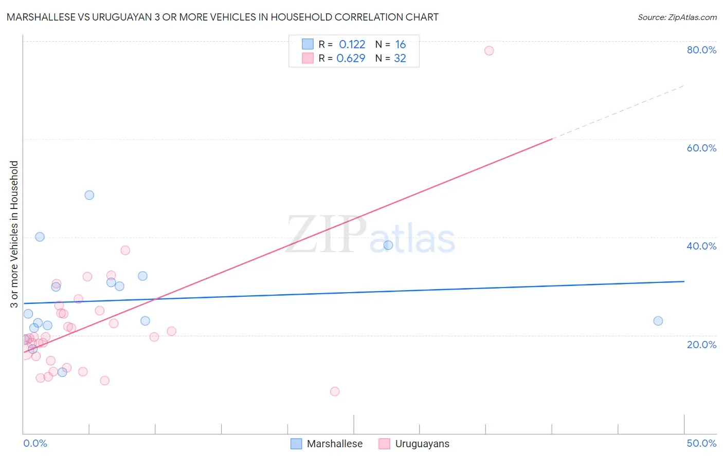 Marshallese vs Uruguayan 3 or more Vehicles in Household