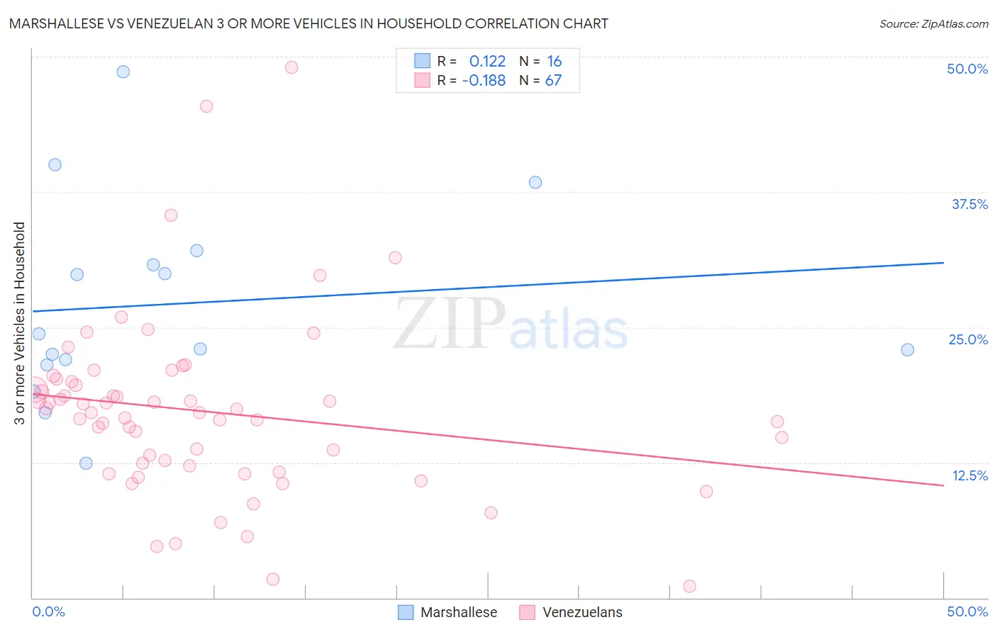 Marshallese vs Venezuelan 3 or more Vehicles in Household