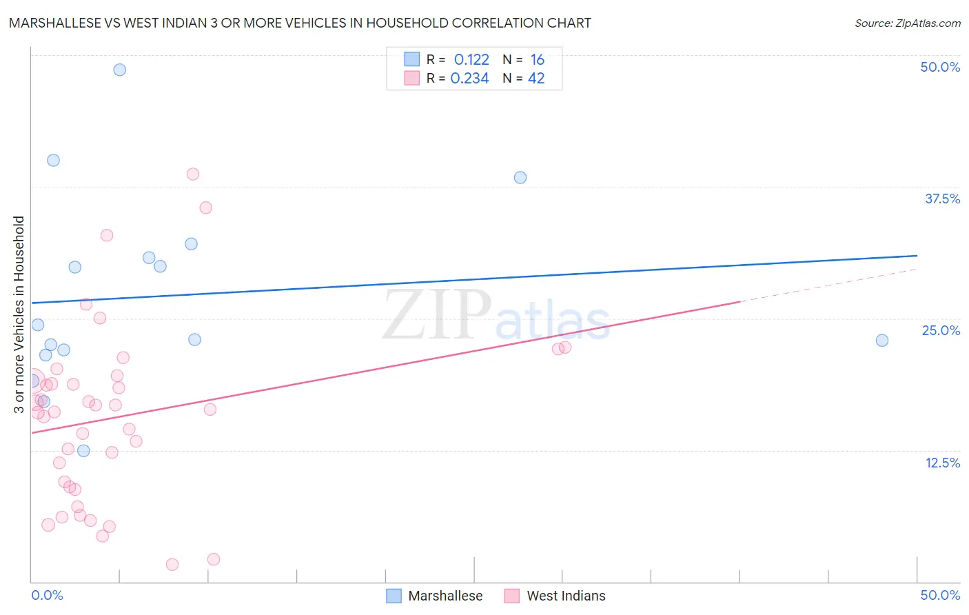 Marshallese vs West Indian 3 or more Vehicles in Household