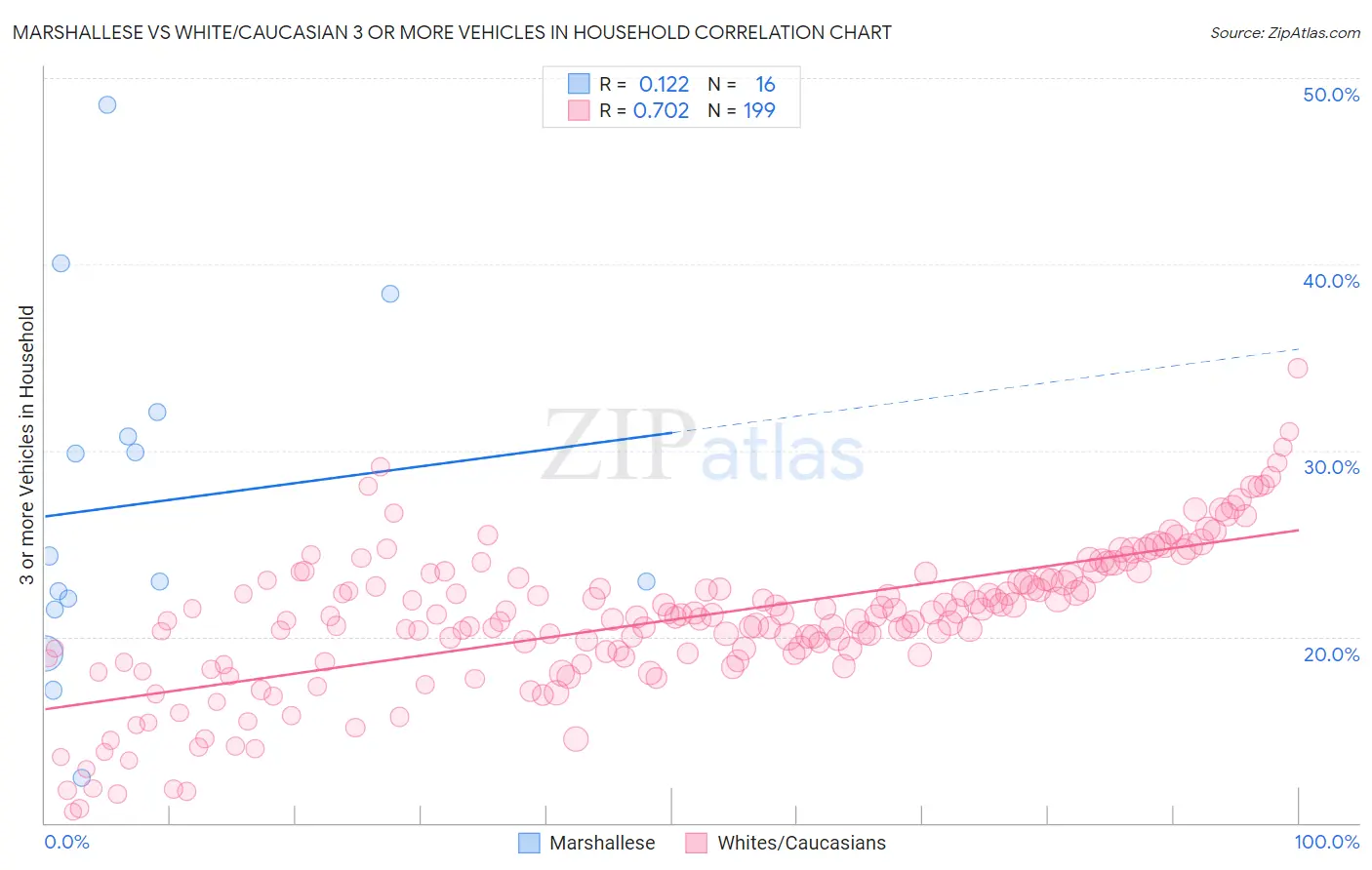 Marshallese vs White/Caucasian 3 or more Vehicles in Household