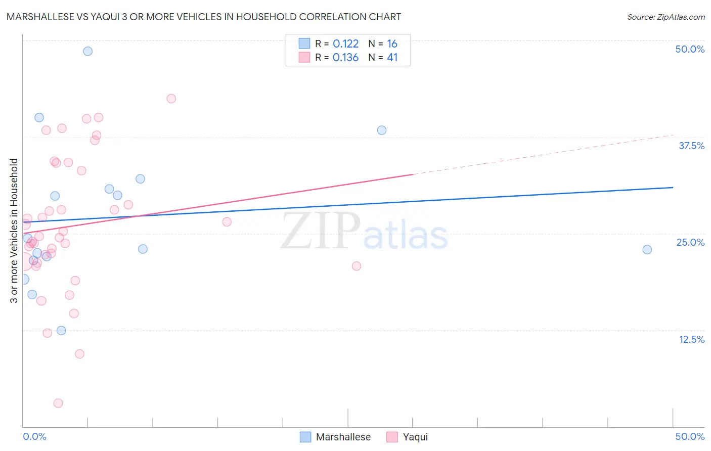 Marshallese vs Yaqui 3 or more Vehicles in Household