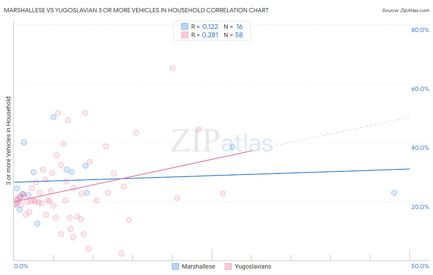 Marshallese vs Yugoslavian 3 or more Vehicles in Household