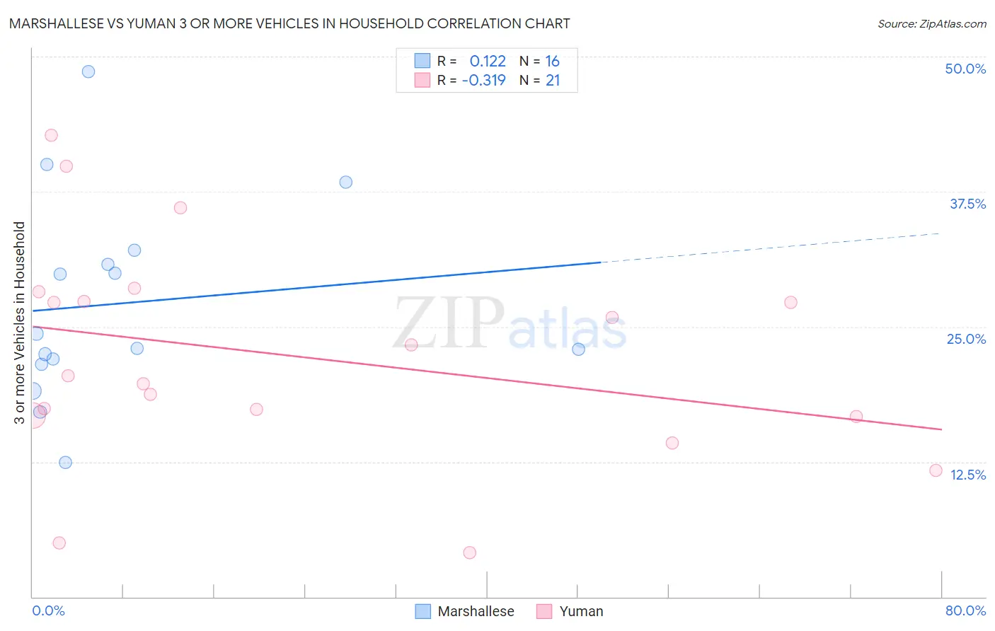 Marshallese vs Yuman 3 or more Vehicles in Household