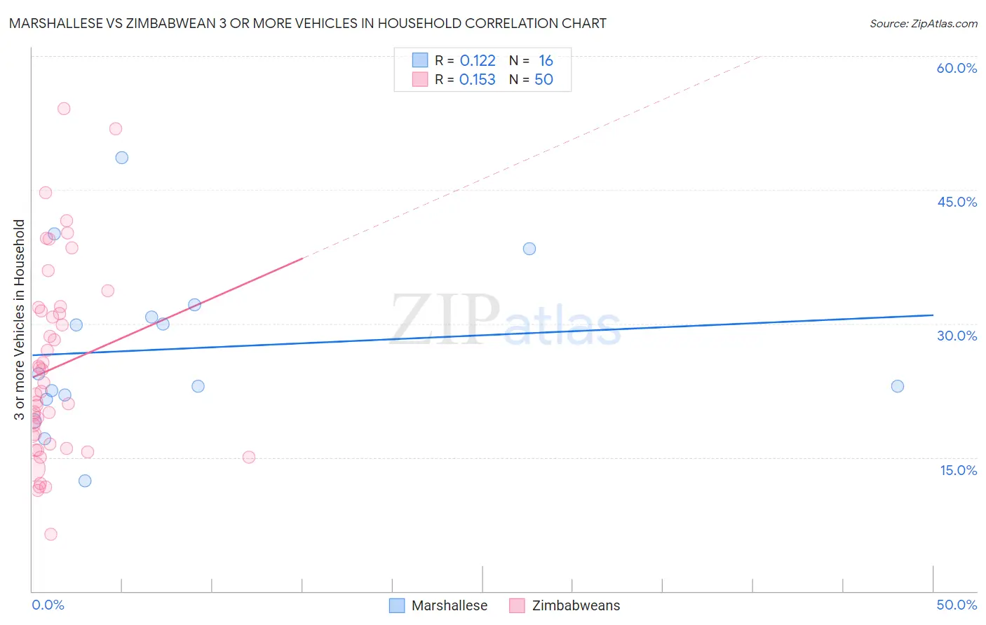 Marshallese vs Zimbabwean 3 or more Vehicles in Household