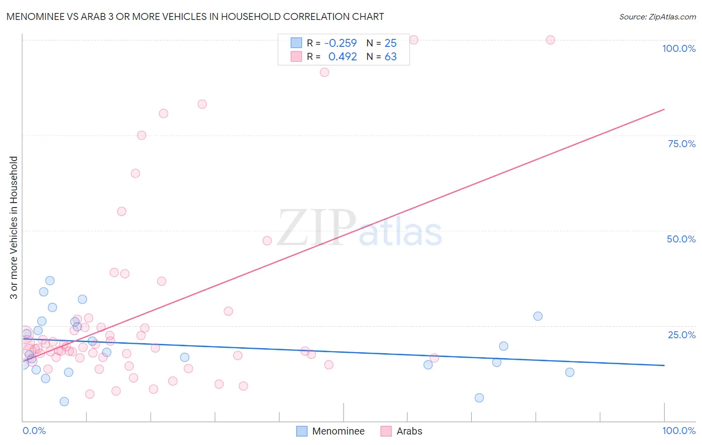 Menominee vs Arab 3 or more Vehicles in Household