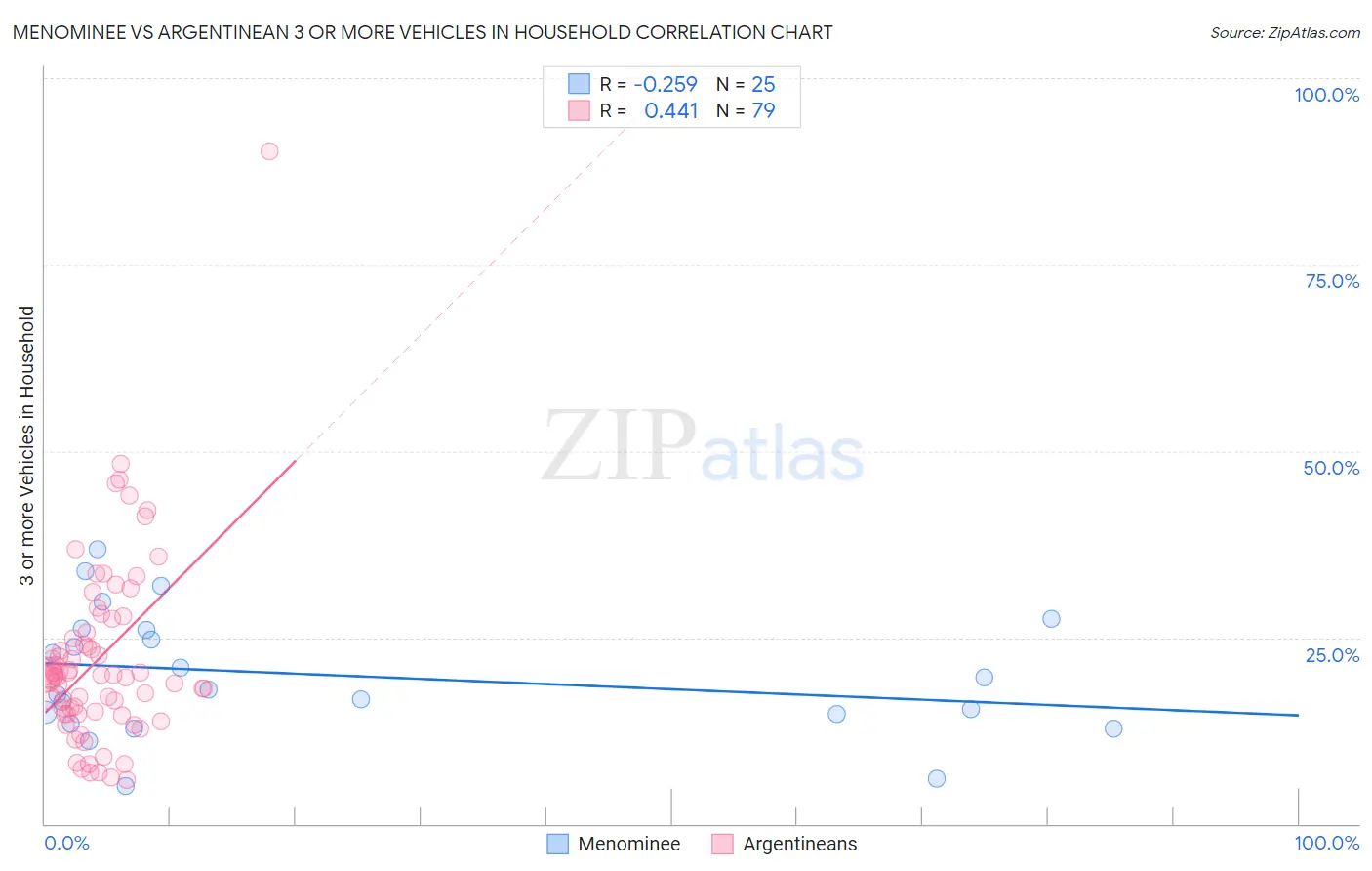 Menominee vs Argentinean 3 or more Vehicles in Household