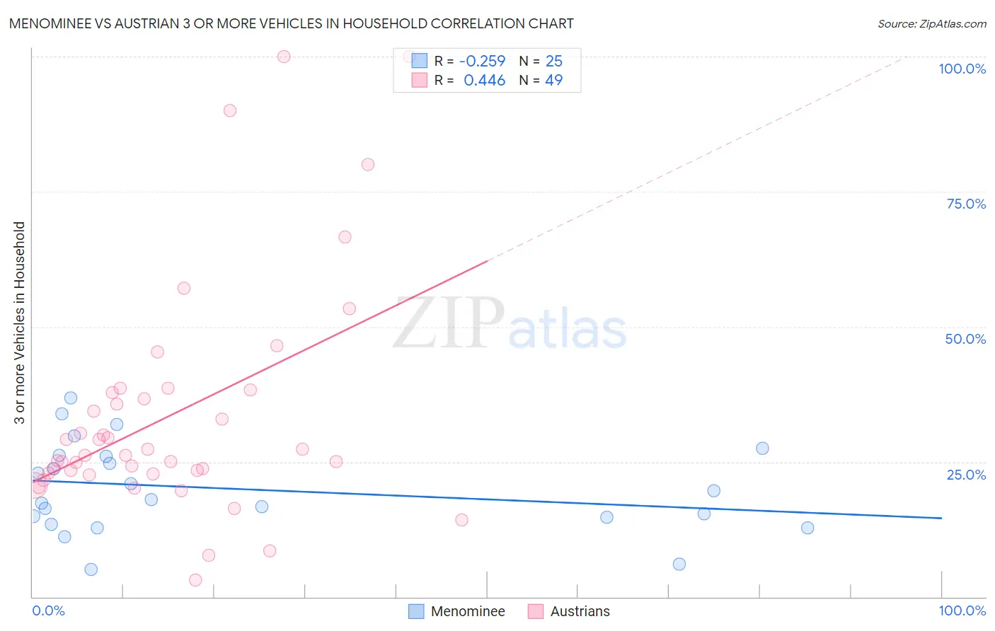 Menominee vs Austrian 3 or more Vehicles in Household
