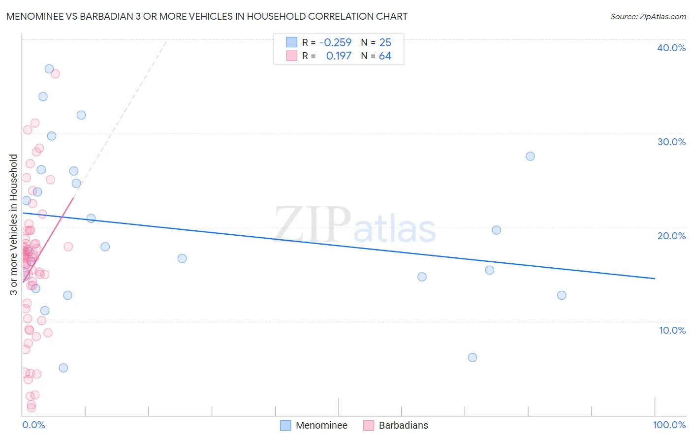 Menominee vs Barbadian 3 or more Vehicles in Household