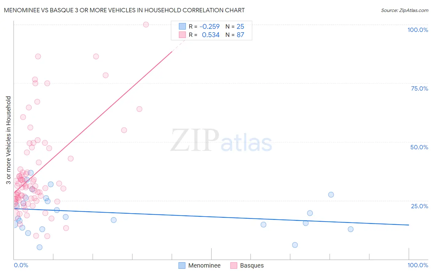 Menominee vs Basque 3 or more Vehicles in Household