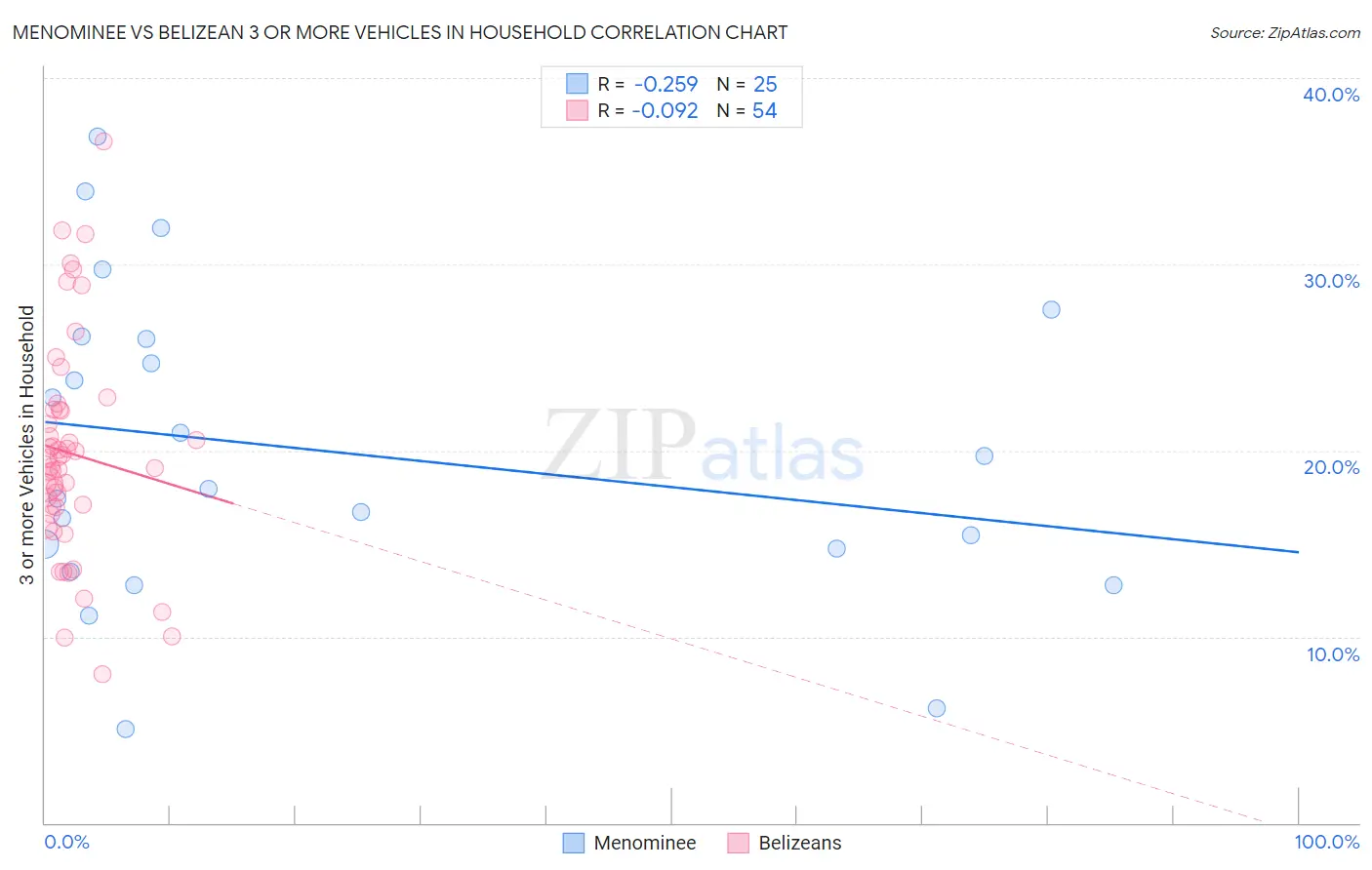 Menominee vs Belizean 3 or more Vehicles in Household