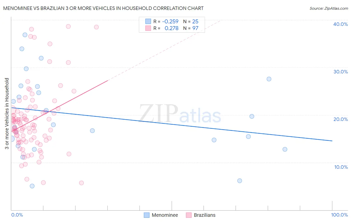 Menominee vs Brazilian 3 or more Vehicles in Household