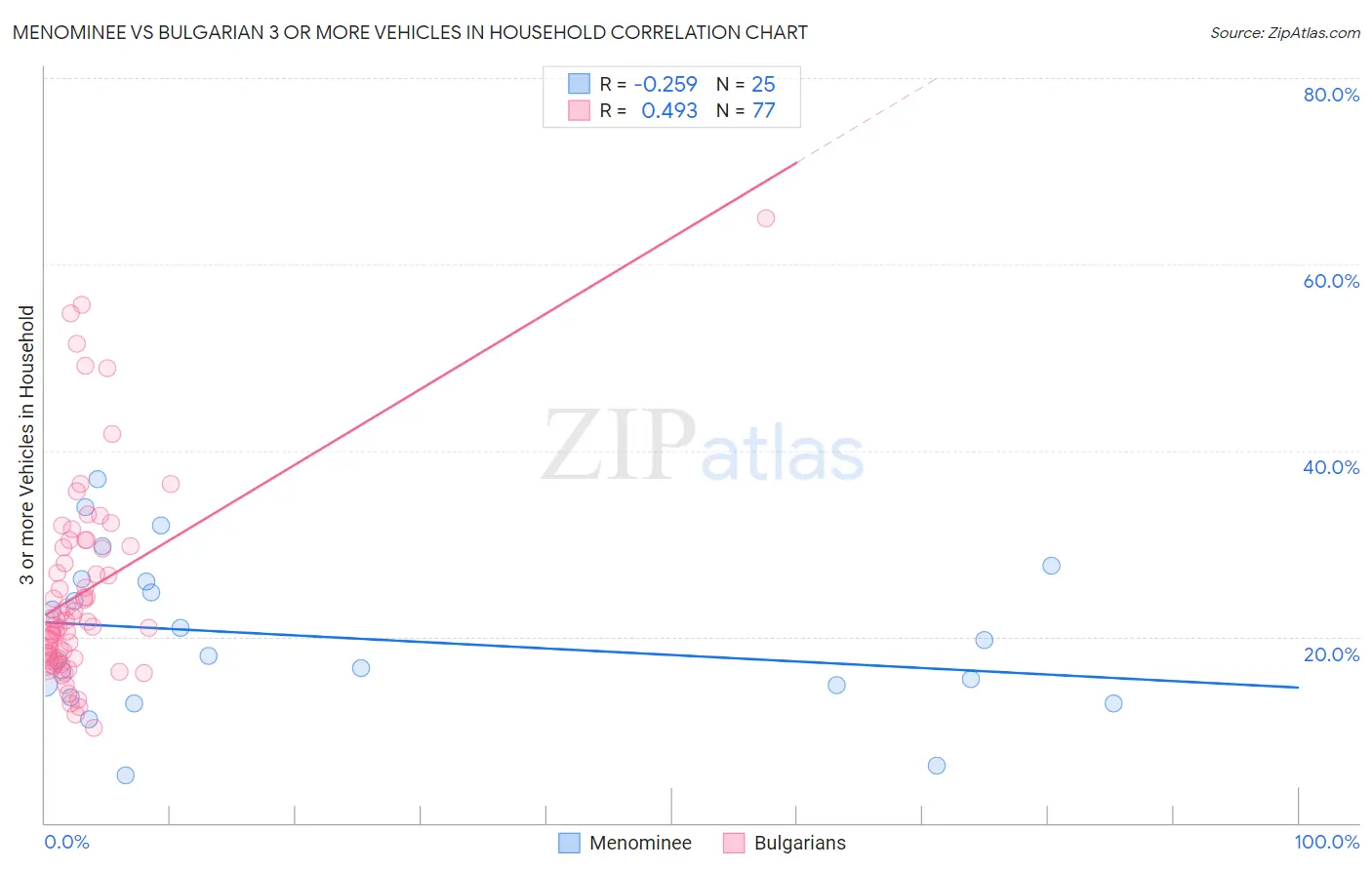 Menominee vs Bulgarian 3 or more Vehicles in Household