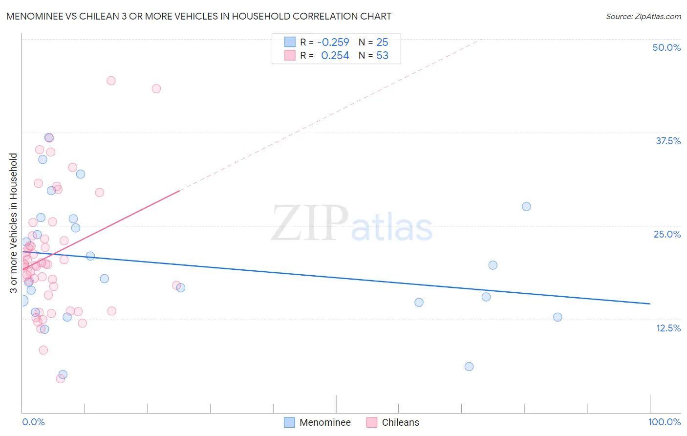 Menominee vs Chilean 3 or more Vehicles in Household