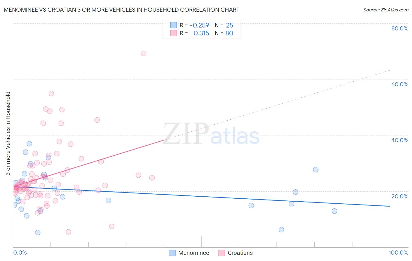 Menominee vs Croatian 3 or more Vehicles in Household