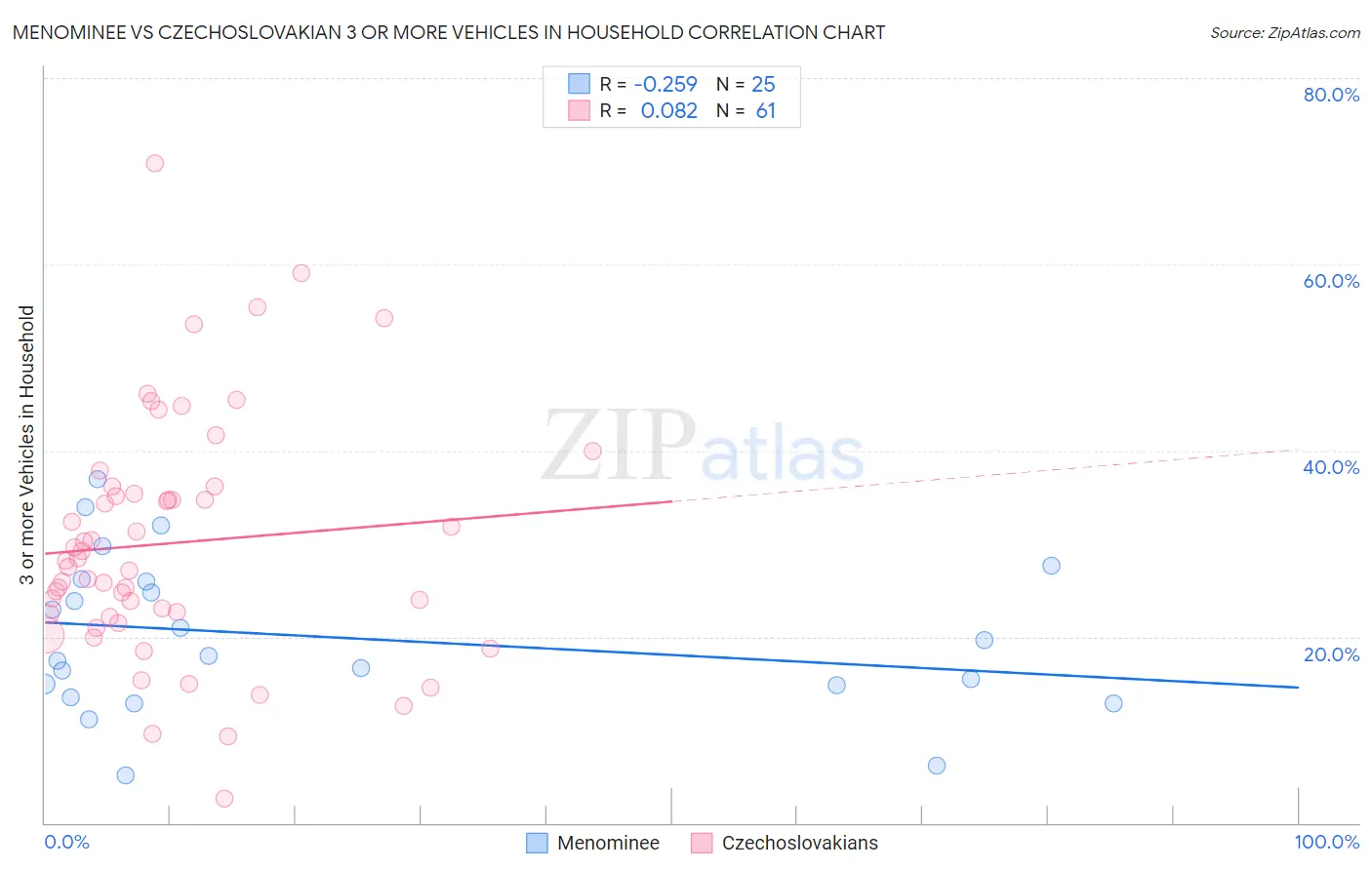 Menominee vs Czechoslovakian 3 or more Vehicles in Household