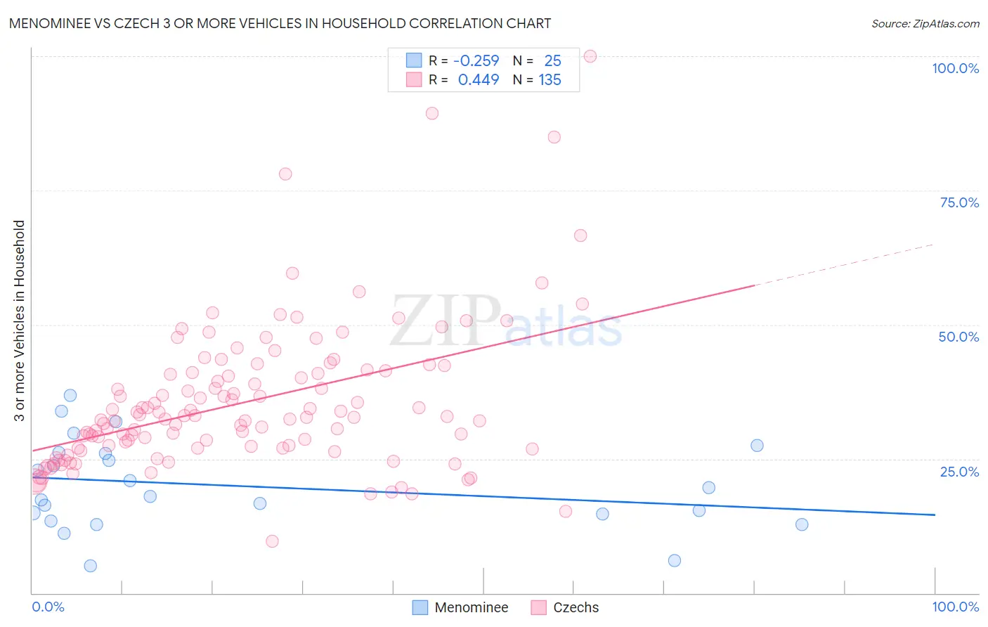 Menominee vs Czech 3 or more Vehicles in Household