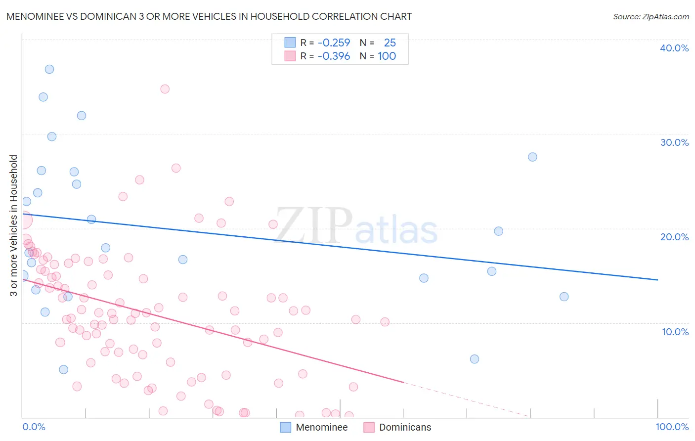 Menominee vs Dominican 3 or more Vehicles in Household