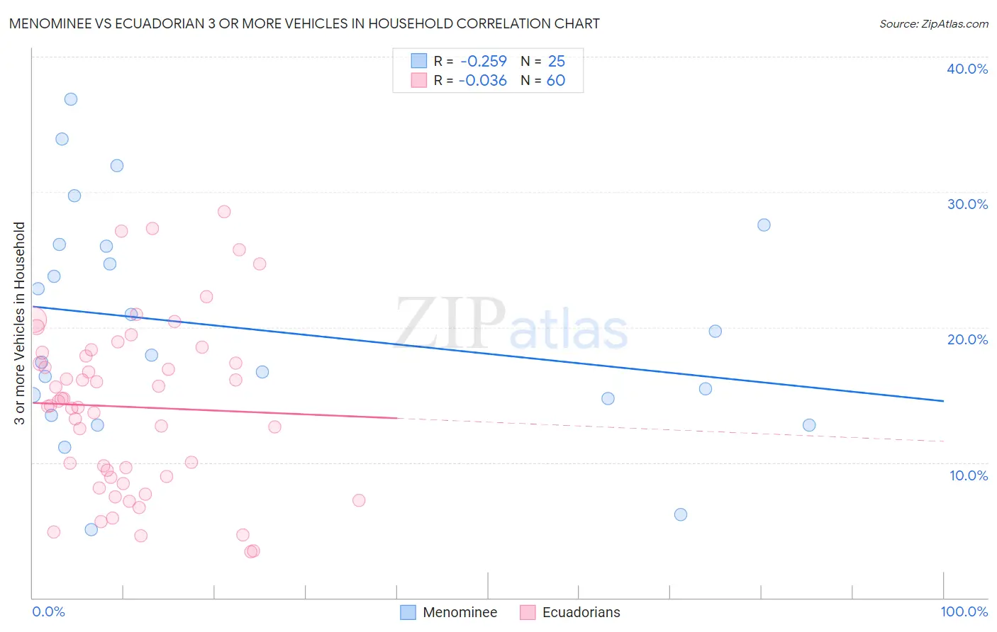 Menominee vs Ecuadorian 3 or more Vehicles in Household