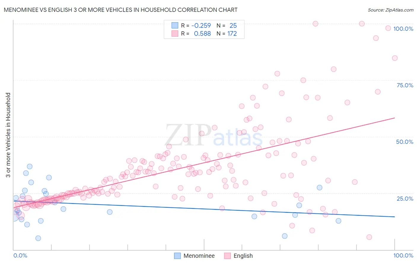 Menominee vs English 3 or more Vehicles in Household