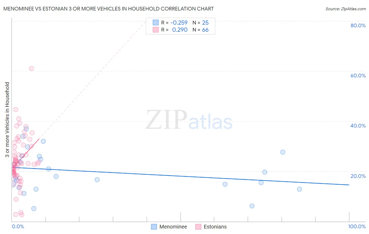 Menominee vs Estonian 3 or more Vehicles in Household