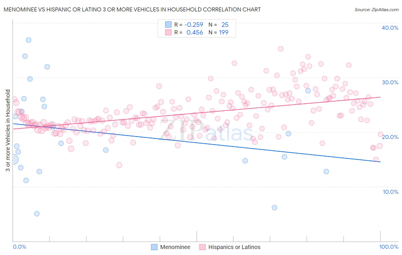 Menominee vs Hispanic or Latino 3 or more Vehicles in Household