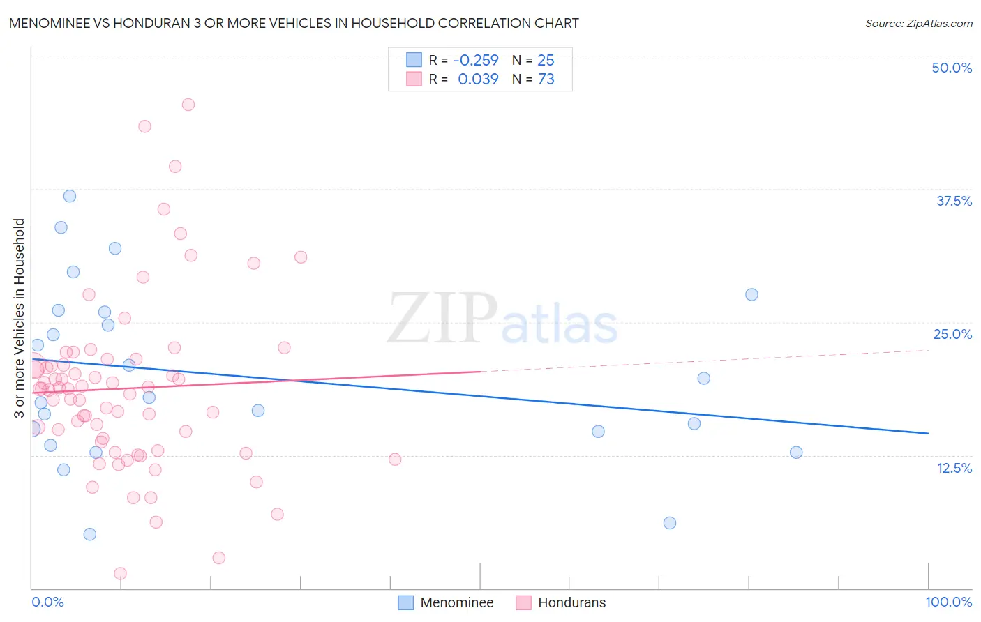 Menominee vs Honduran 3 or more Vehicles in Household