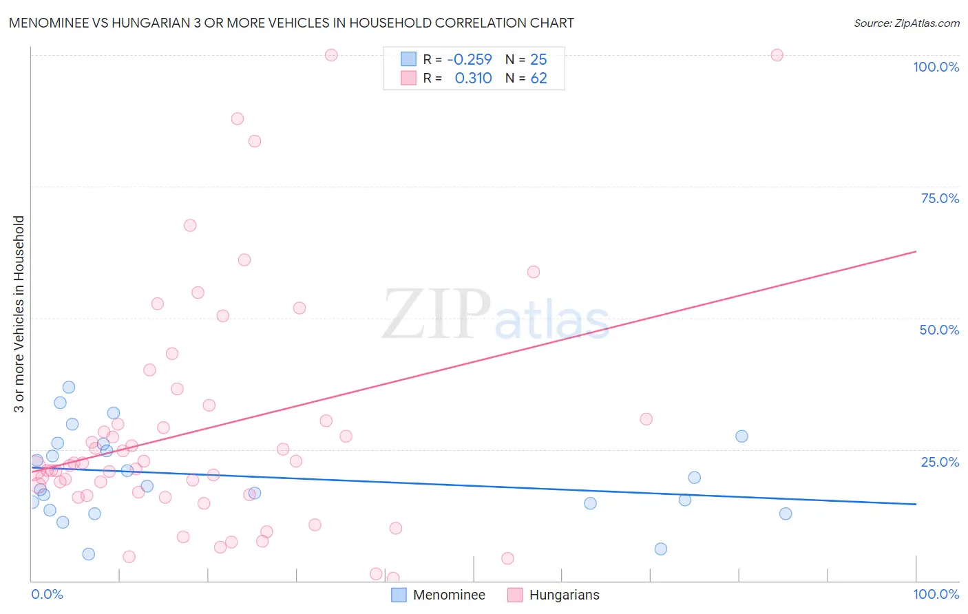 Menominee vs Hungarian 3 or more Vehicles in Household