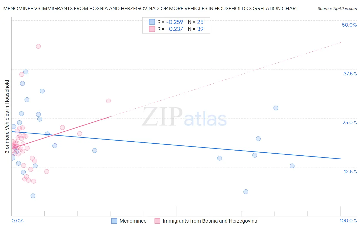 Menominee vs Immigrants from Bosnia and Herzegovina 3 or more Vehicles in Household