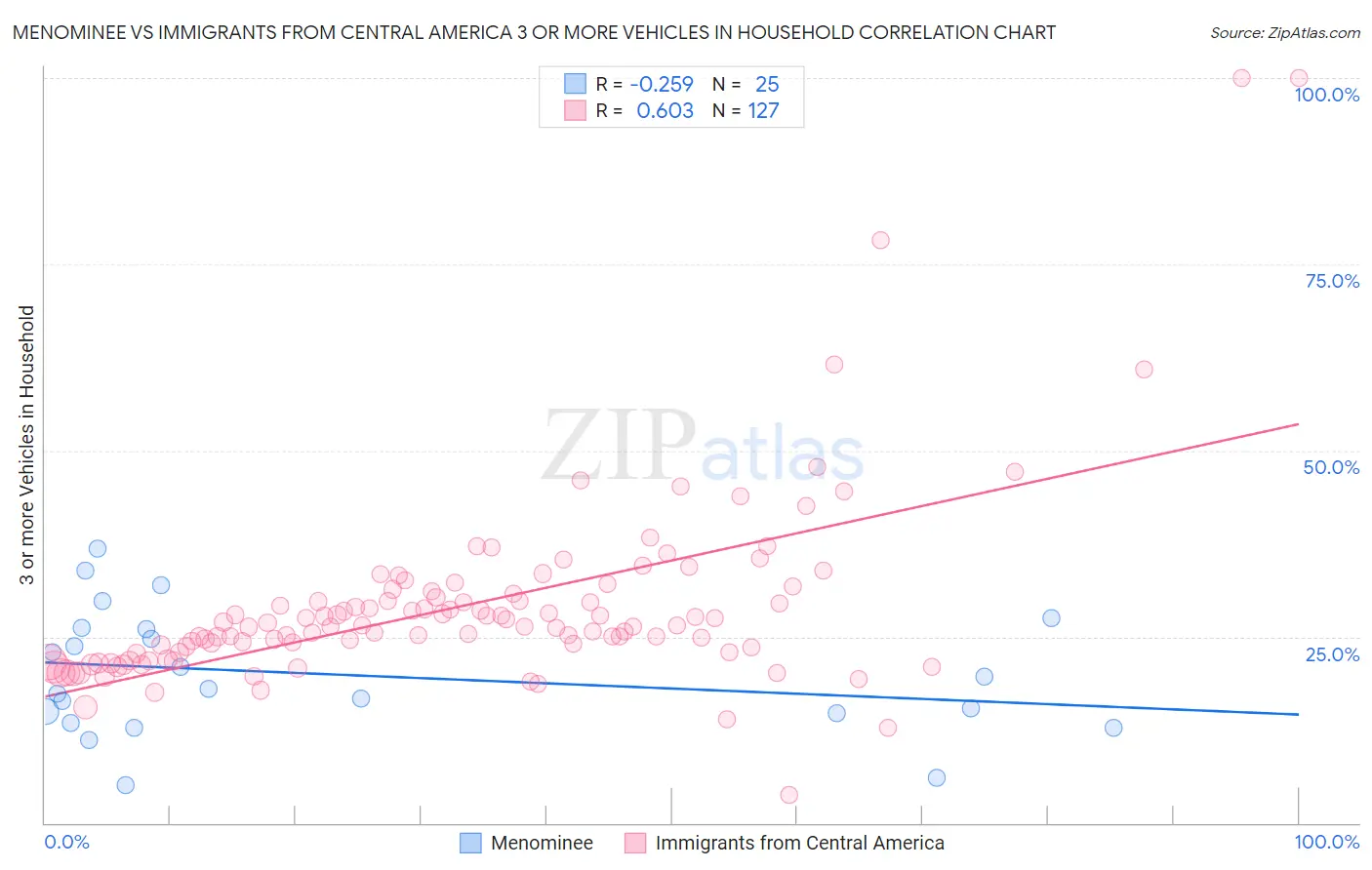 Menominee vs Immigrants from Central America 3 or more Vehicles in Household