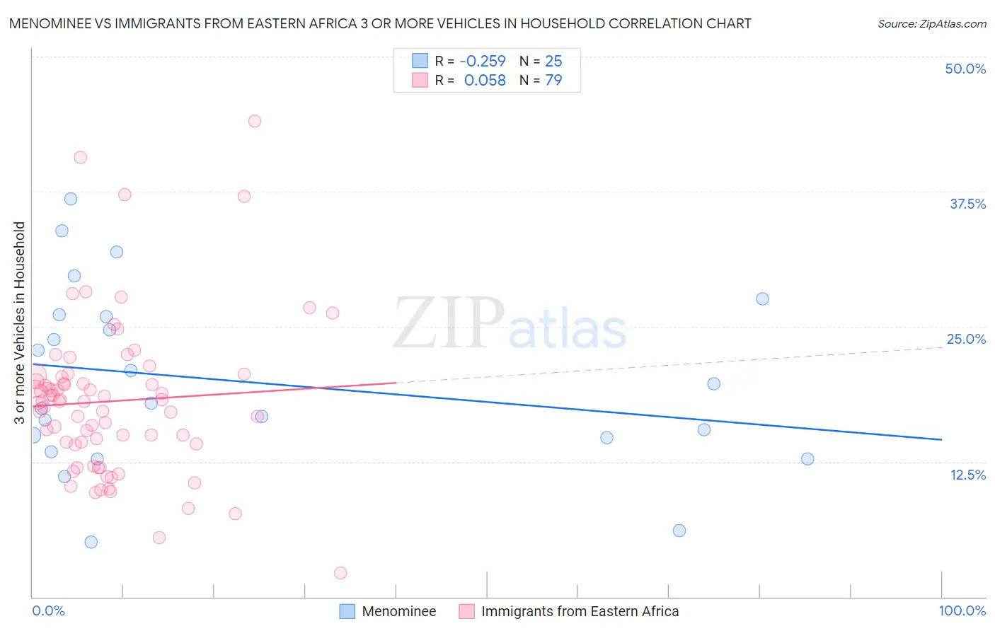 Menominee vs Immigrants from Eastern Africa 3 or more Vehicles in Household