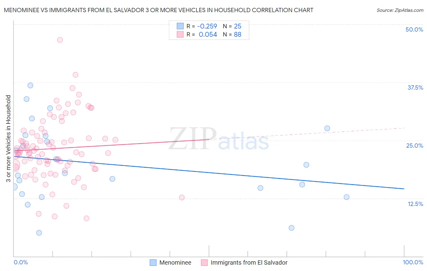 Menominee vs Immigrants from El Salvador 3 or more Vehicles in Household
