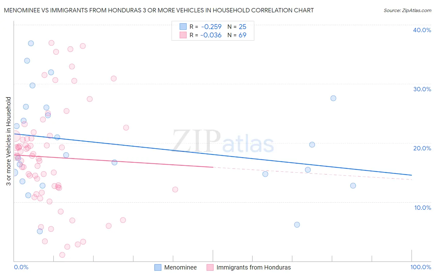 Menominee vs Immigrants from Honduras 3 or more Vehicles in Household