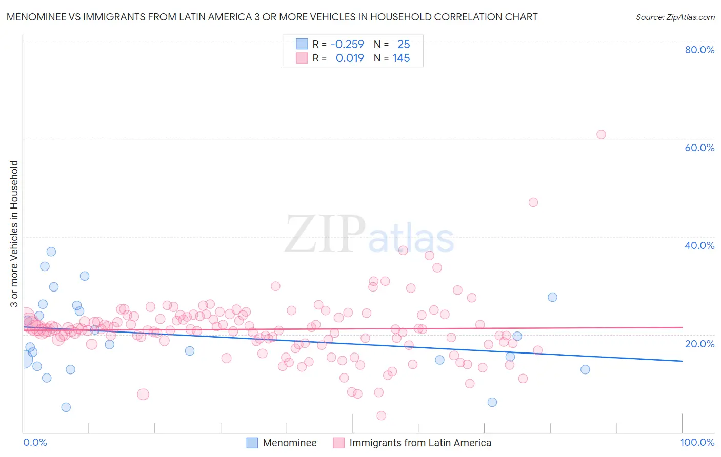 Menominee vs Immigrants from Latin America 3 or more Vehicles in Household