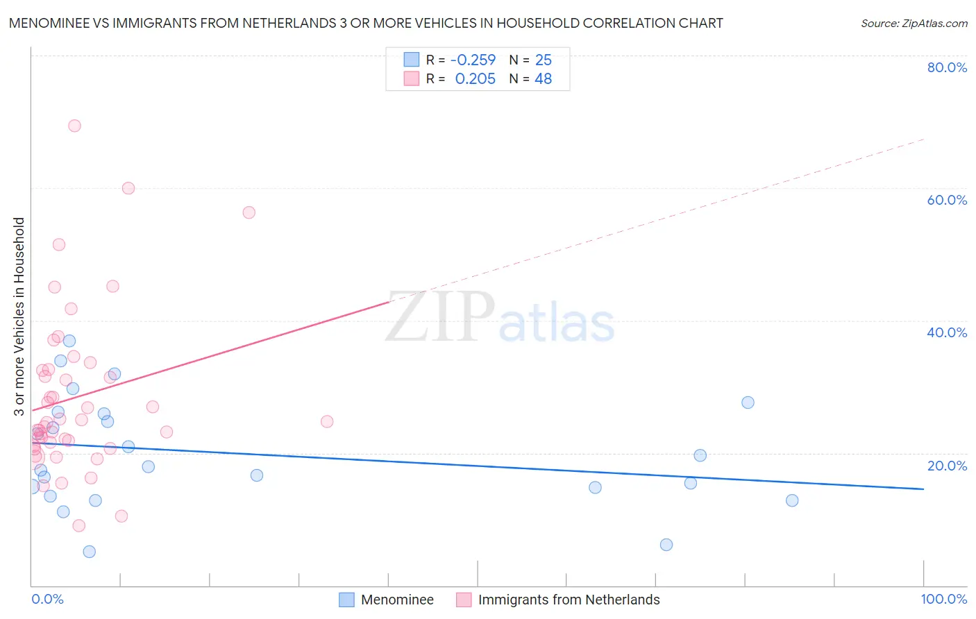 Menominee vs Immigrants from Netherlands 3 or more Vehicles in Household