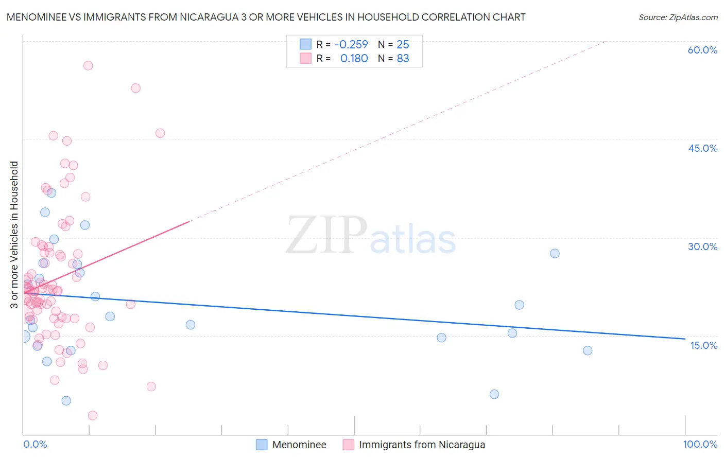 Menominee vs Immigrants from Nicaragua 3 or more Vehicles in Household