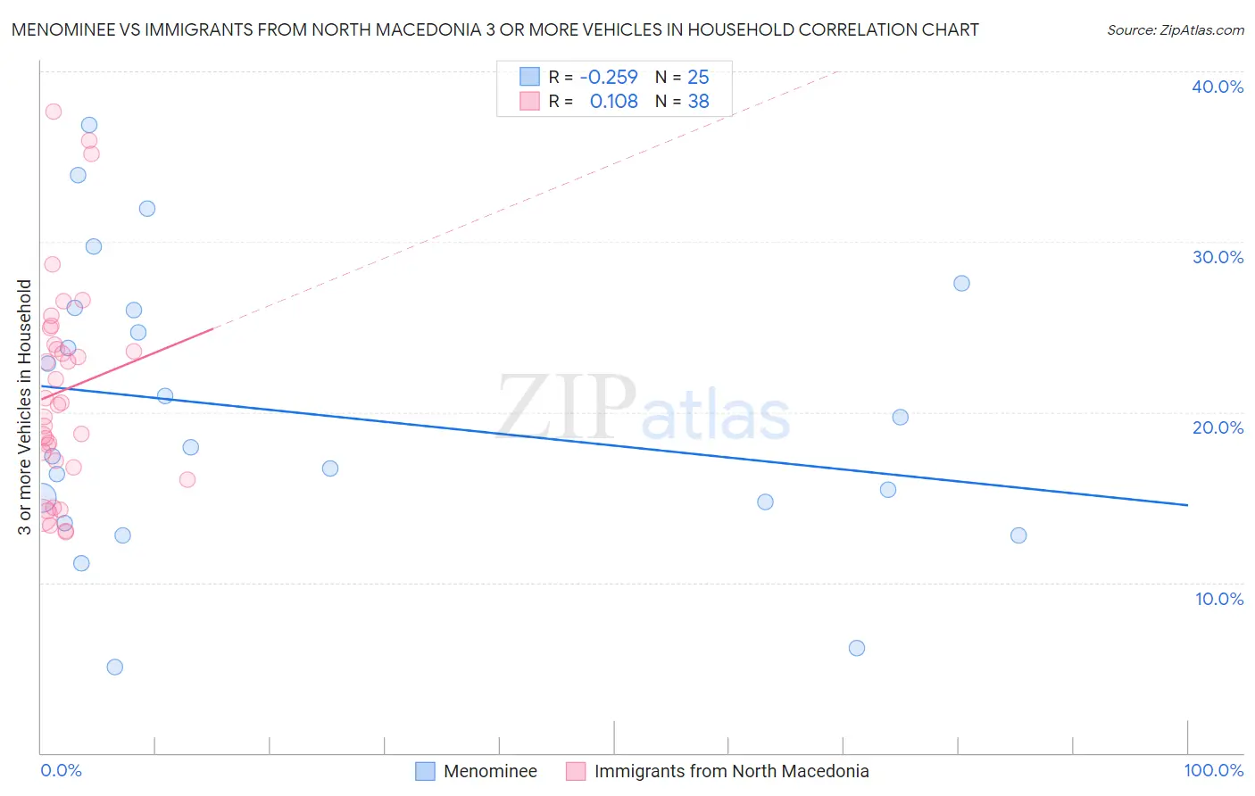 Menominee vs Immigrants from North Macedonia 3 or more Vehicles in Household