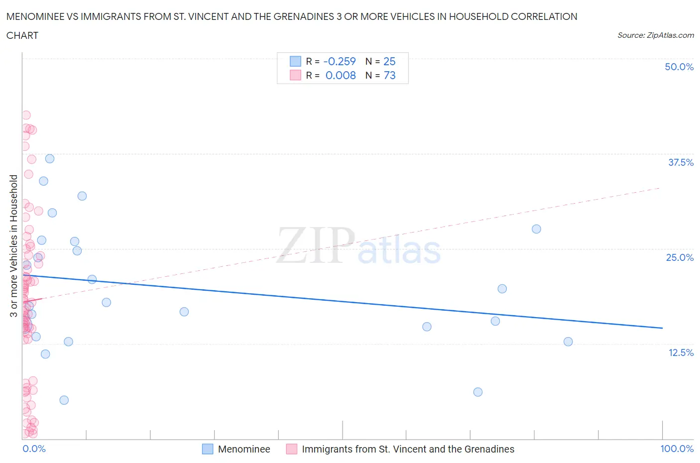 Menominee vs Immigrants from St. Vincent and the Grenadines 3 or more Vehicles in Household