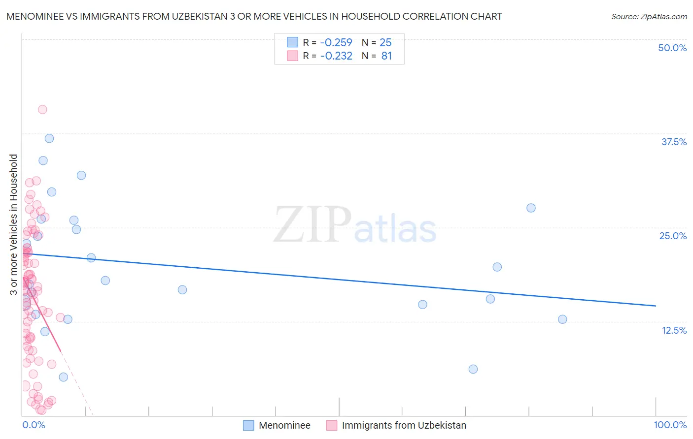 Menominee vs Immigrants from Uzbekistan 3 or more Vehicles in Household