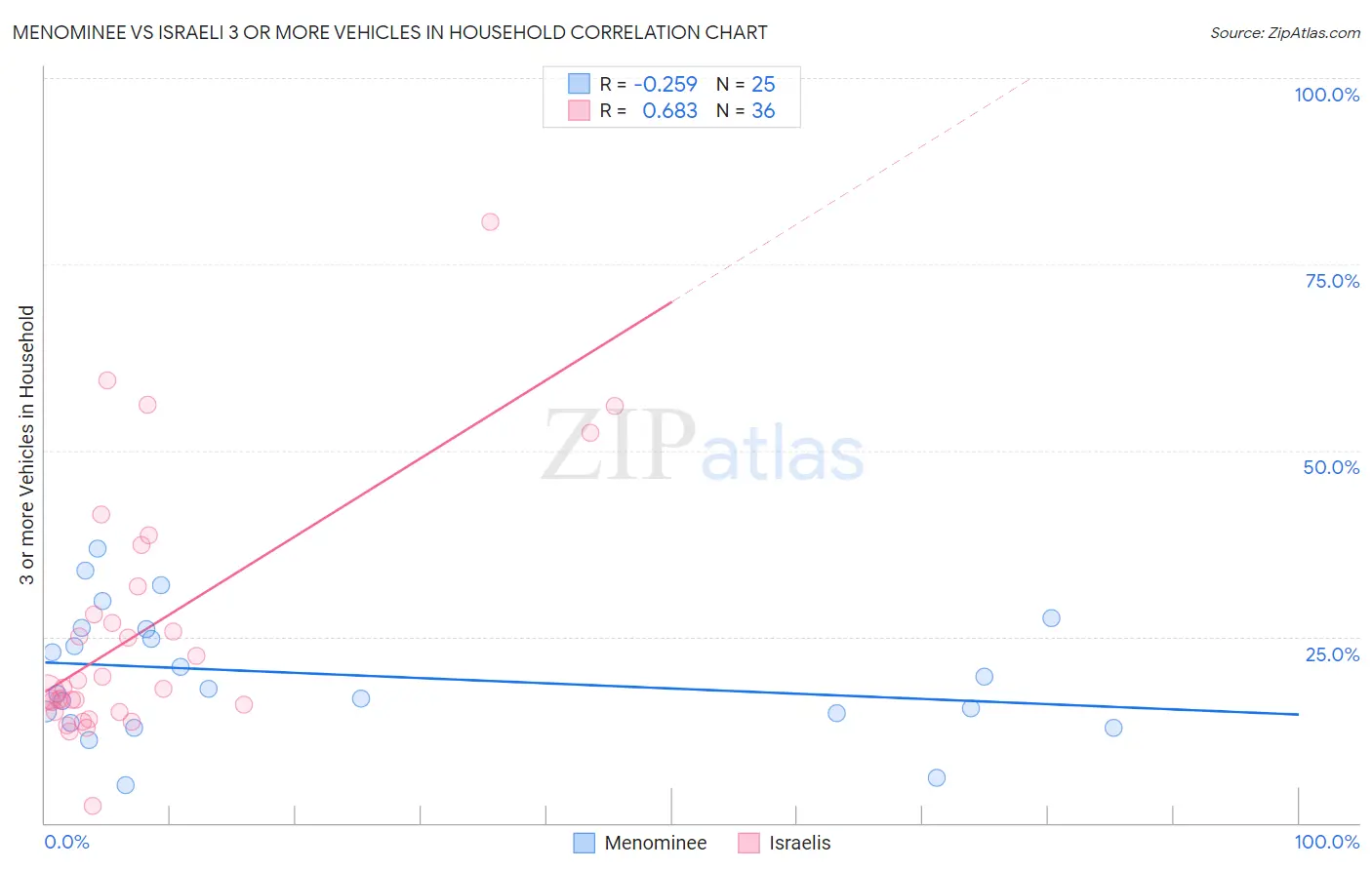 Menominee vs Israeli 3 or more Vehicles in Household