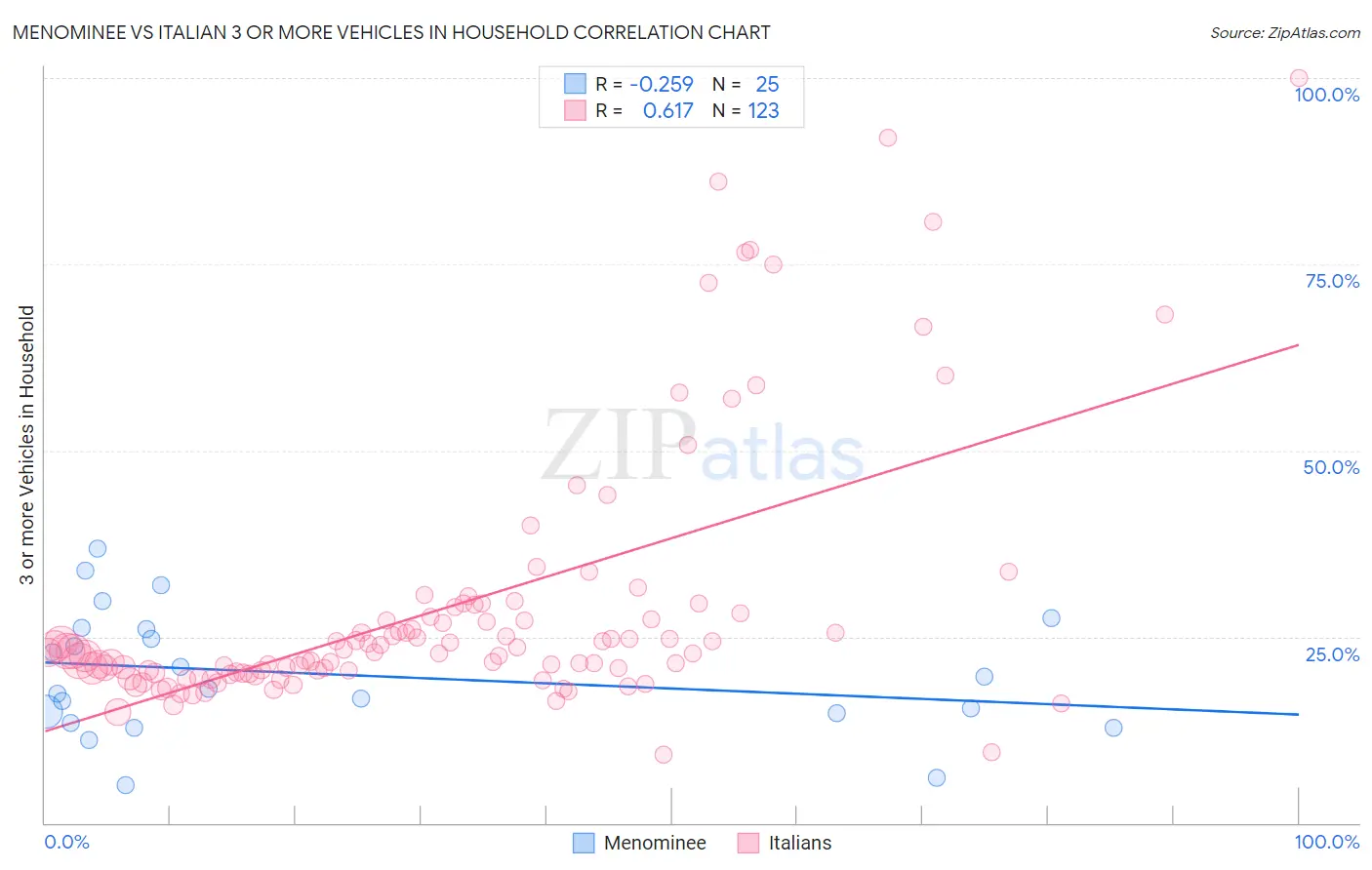 Menominee vs Italian 3 or more Vehicles in Household