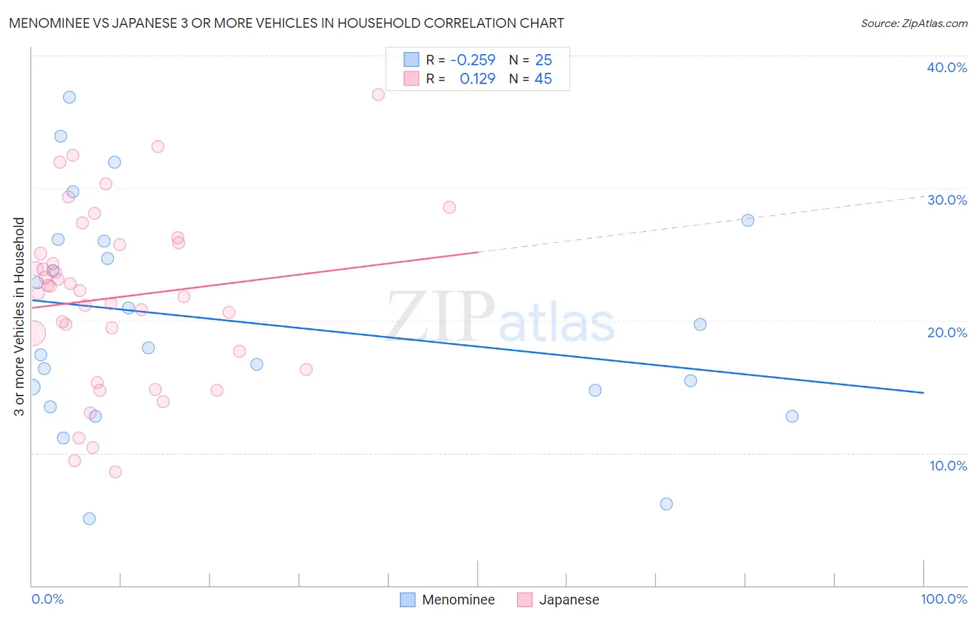 Menominee vs Japanese 3 or more Vehicles in Household