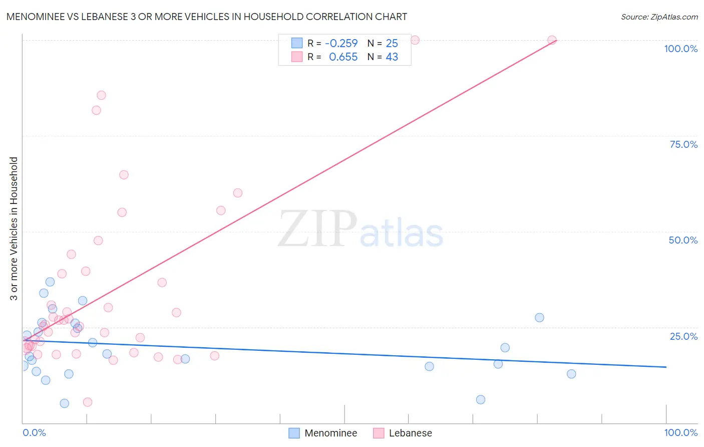 Menominee vs Lebanese 3 or more Vehicles in Household