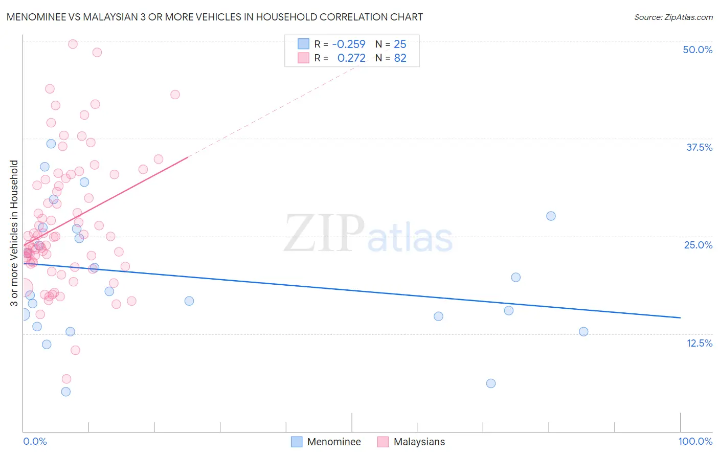 Menominee vs Malaysian 3 or more Vehicles in Household