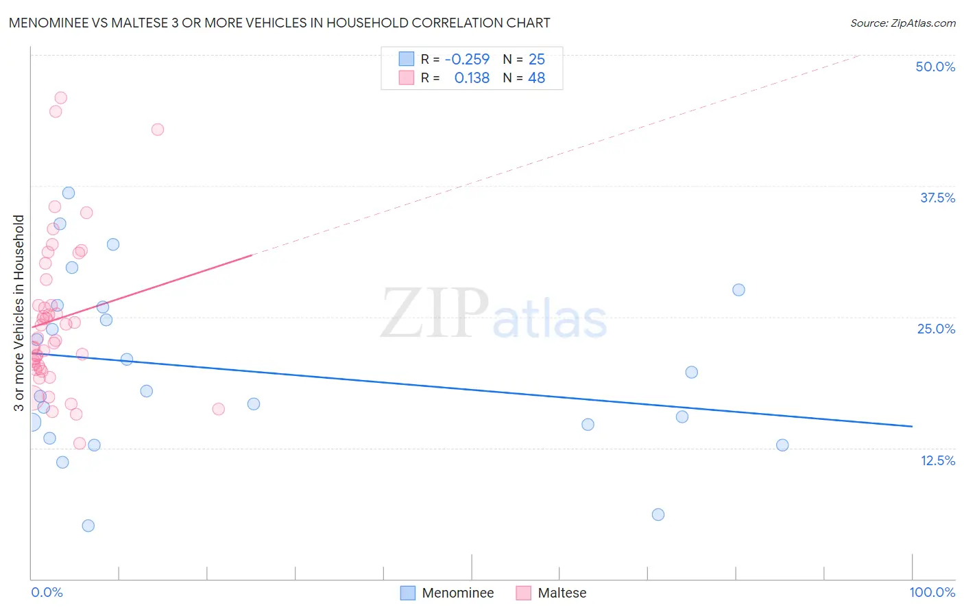 Menominee vs Maltese 3 or more Vehicles in Household