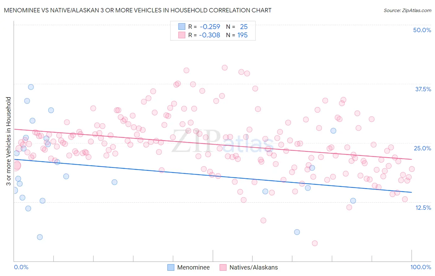 Menominee vs Native/Alaskan 3 or more Vehicles in Household