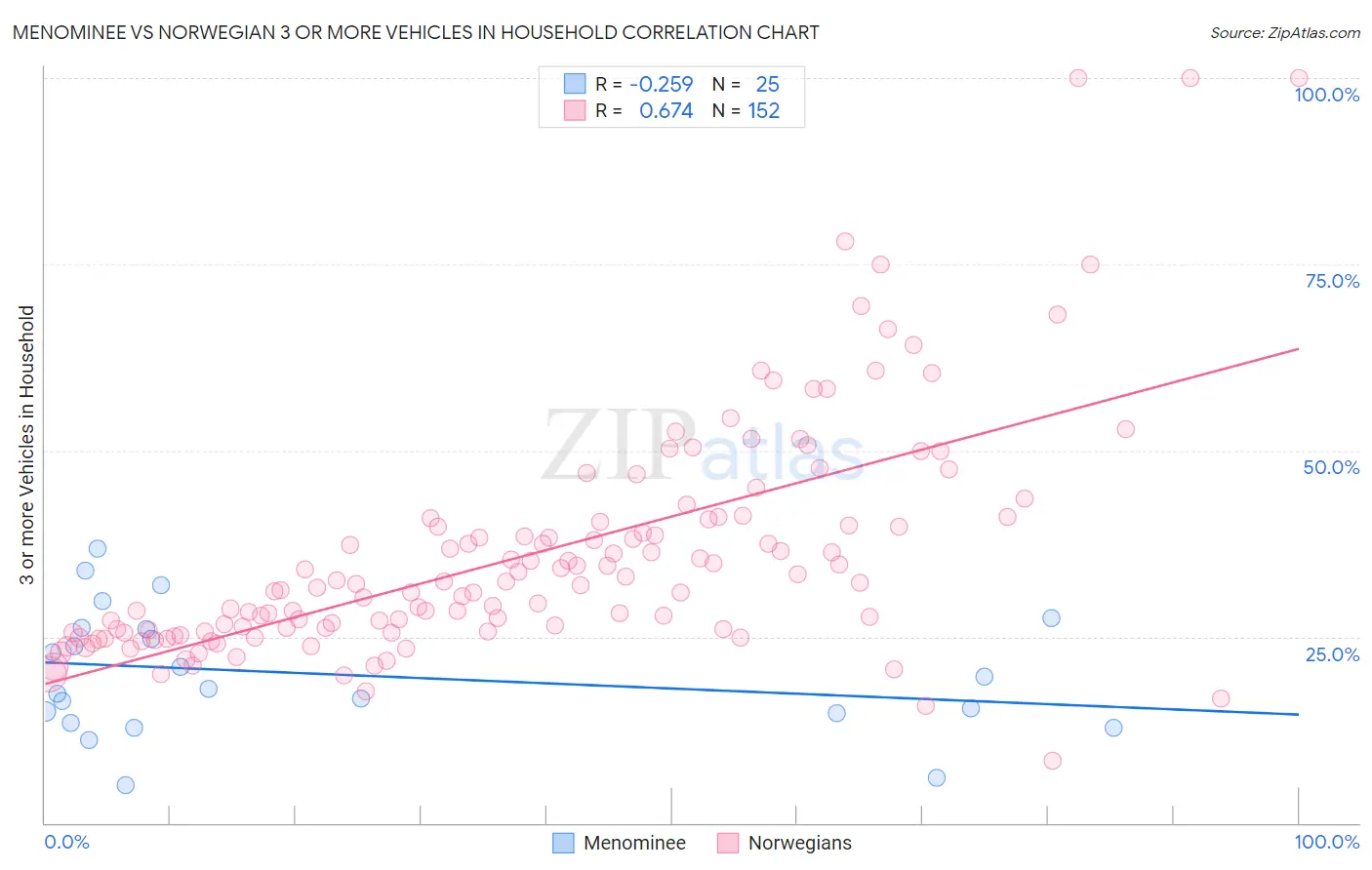 Menominee vs Norwegian 3 or more Vehicles in Household