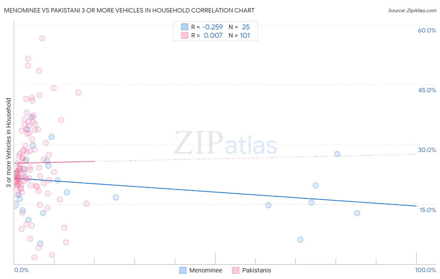 Menominee vs Pakistani 3 or more Vehicles in Household
