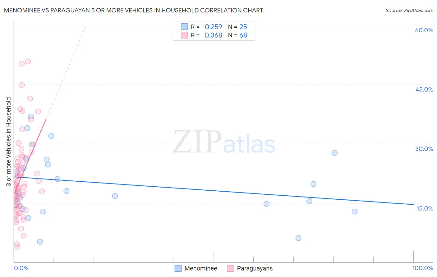 Menominee vs Paraguayan 3 or more Vehicles in Household